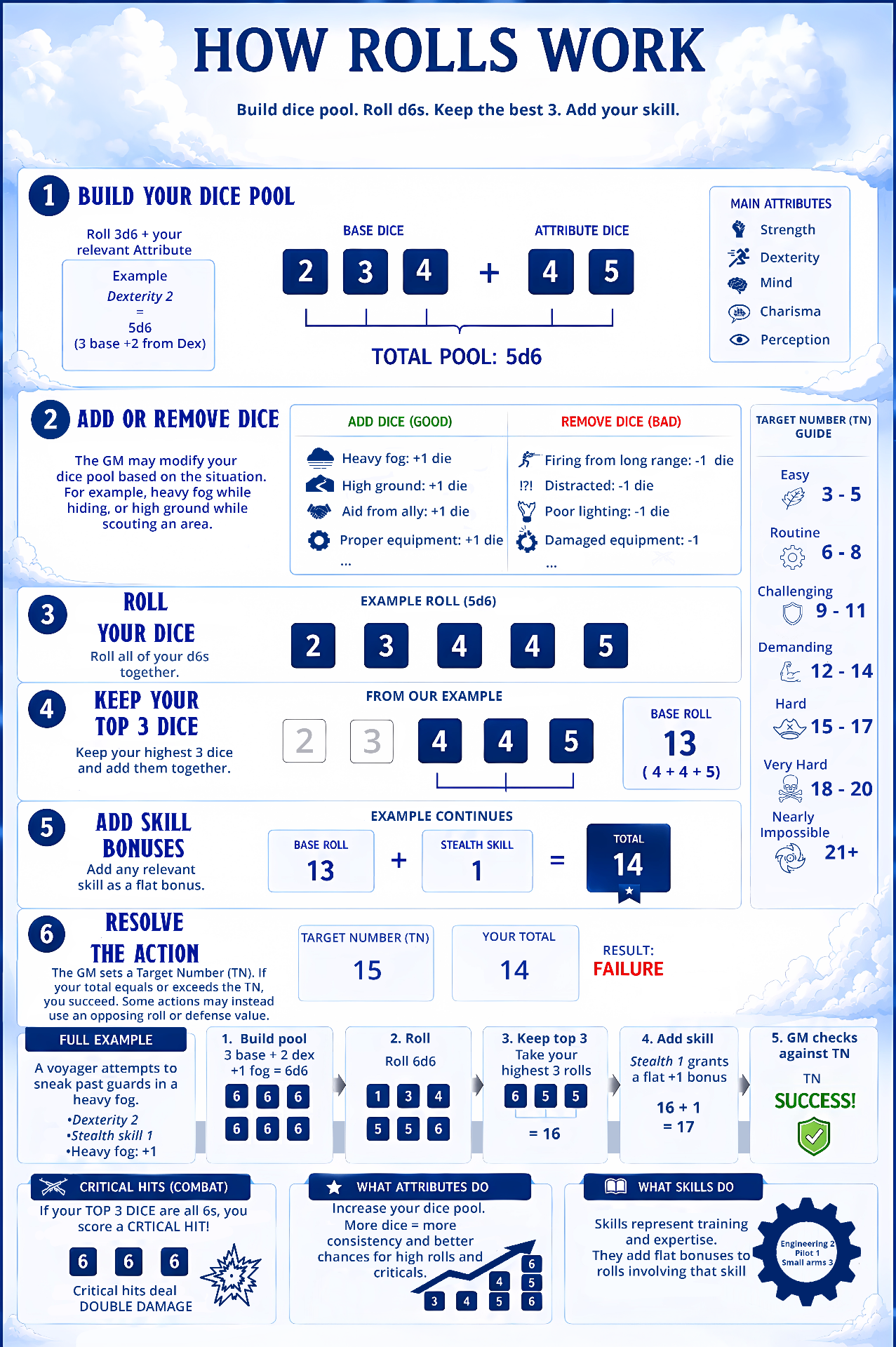 Infographic explaining how dice rolls work in Soaring Skies: build a dice pool, roll d6s, keep the best 3, add your skill